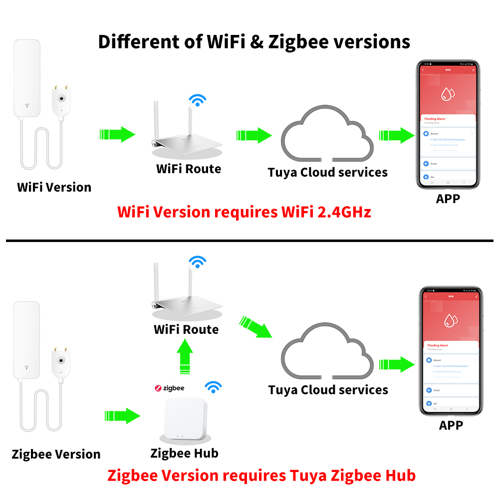 Tuya WiFi Zigbee Water Sensor  - Home Security Alexa ulasan dan harga